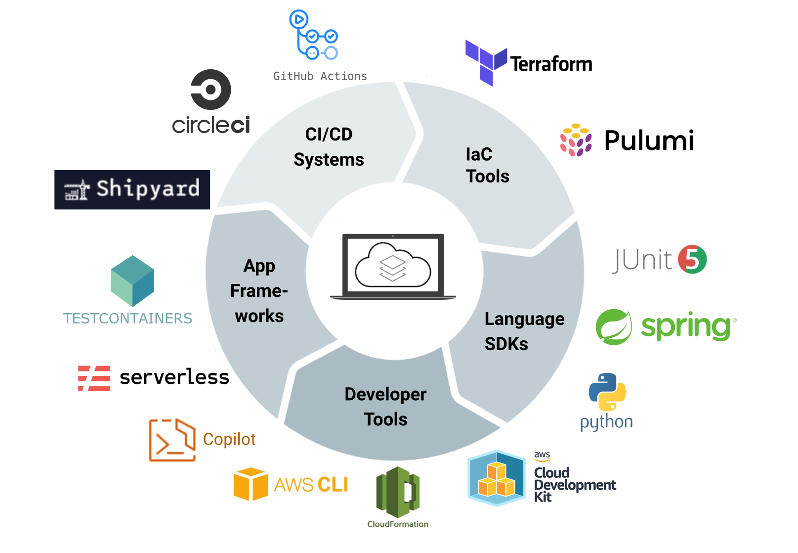 Sample of supported integrations